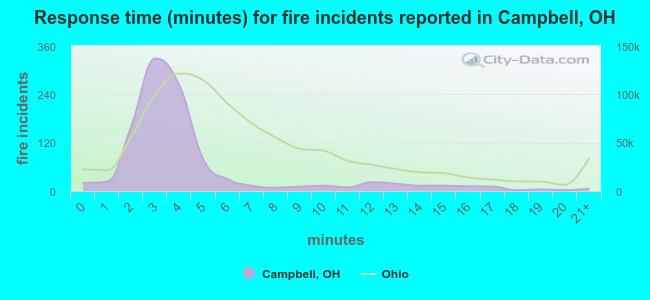 Response time (minutes) for fire incidents reported in Campbell, OH