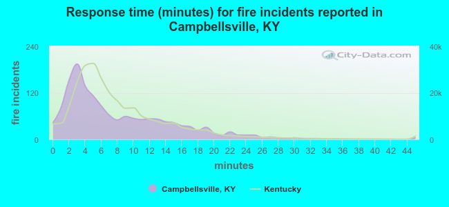Response time (minutes) for fire incidents reported in Campbellsville, KY