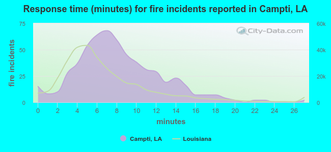 Response time (minutes) for fire incidents reported in Campti, LA