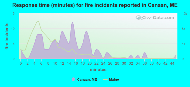 Response time (minutes) for fire incidents reported in Canaan, ME