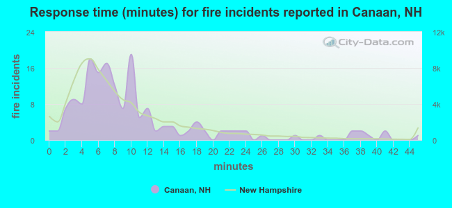 Response time (minutes) for fire incidents reported in Canaan, NH