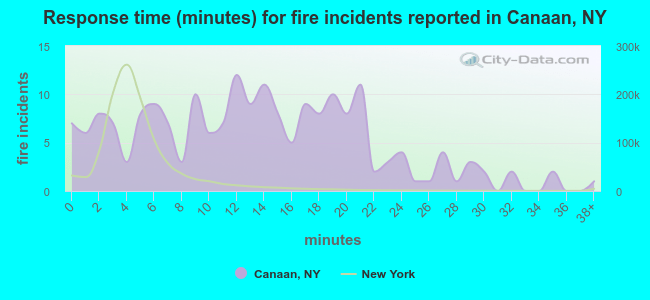 Response time (minutes) for fire incidents reported in Canaan, NY