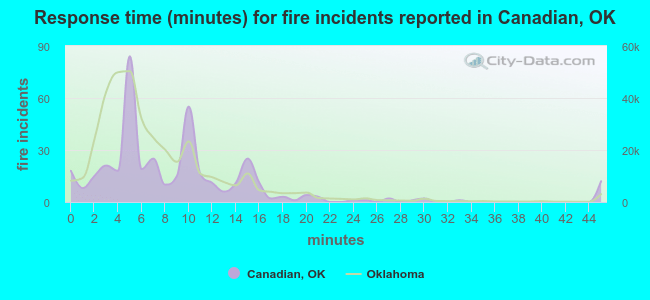 Response time (minutes) for fire incidents reported in Canadian, OK