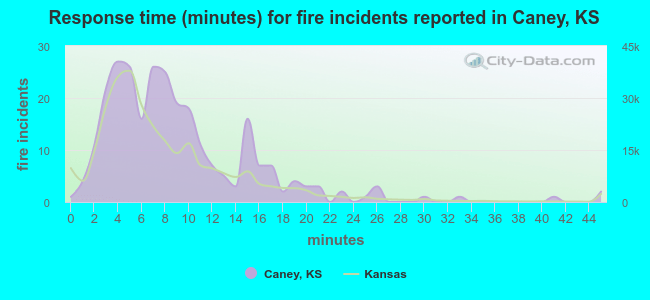 Response time (minutes) for fire incidents reported in Caney, KS