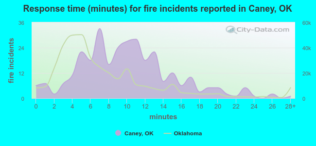 Response time (minutes) for fire incidents reported in Caney, OK
