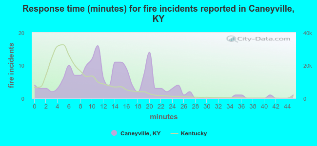 Response time (minutes) for fire incidents reported in Caneyville, KY