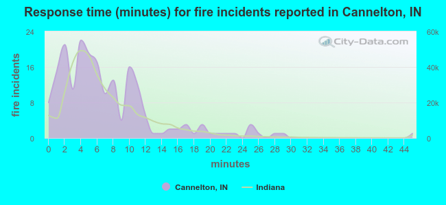 Response time (minutes) for fire incidents reported in Cannelton, IN