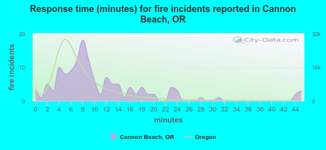 Response time (minutes) for fire incidents reported in Cannon Beach, OR