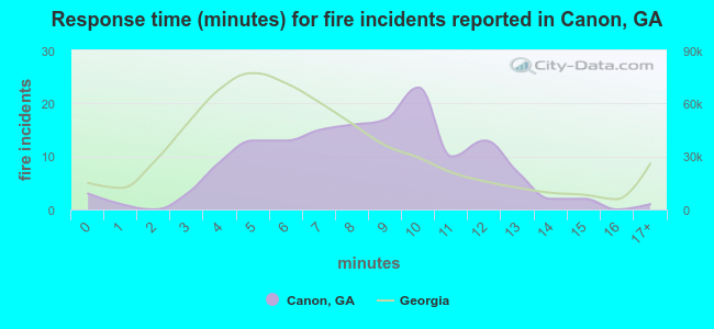 Response time (minutes) for fire incidents reported in Canon, GA