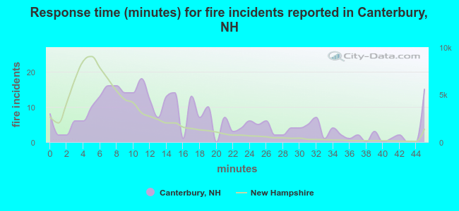 Response time (minutes) for fire incidents reported in Canterbury, NH