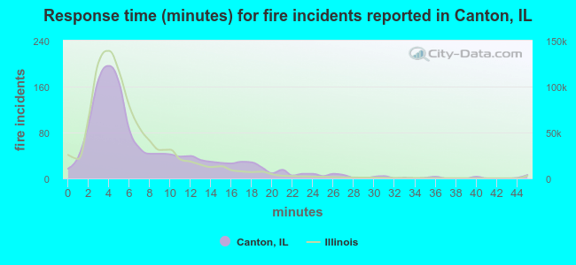 Response time (minutes) for fire incidents reported in Canton, IL