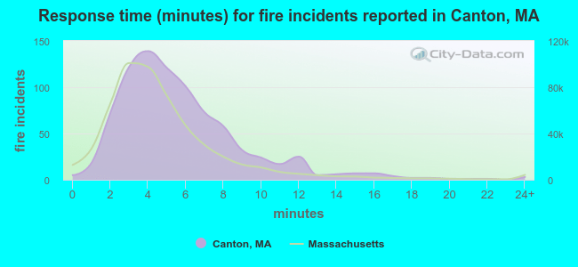 Response time (minutes) for fire incidents reported in Canton, MA