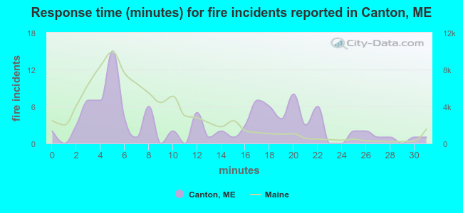 Response time (minutes) for fire incidents reported in Canton, ME