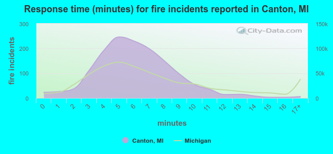 Response time (minutes) for fire incidents reported in Canton, MI