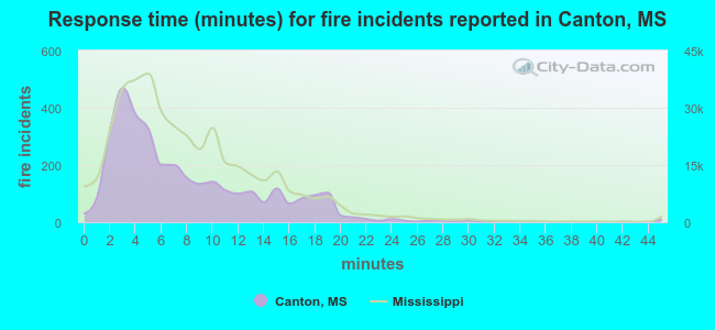 Response time (minutes) for fire incidents reported in Canton, MS