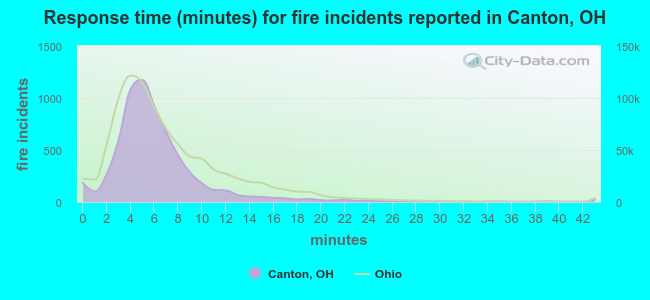 Response time (minutes) for fire incidents reported in Canton, OH