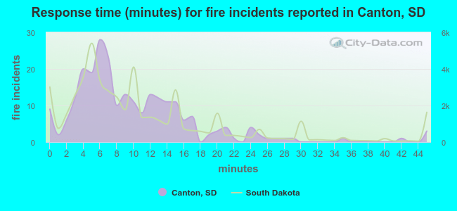 Response time (minutes) for fire incidents reported in Canton, SD
