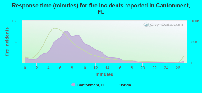 Response time (minutes) for fire incidents reported in Cantonment, FL