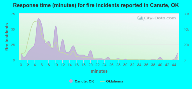 Response time (minutes) for fire incidents reported in Canute, OK