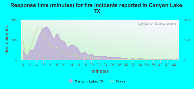 Response time (minutes) for fire incidents reported in Canyon Lake, TX