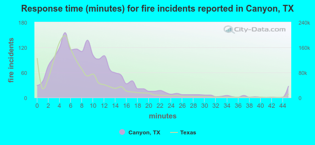 Response time (minutes) for fire incidents reported in Canyon, TX