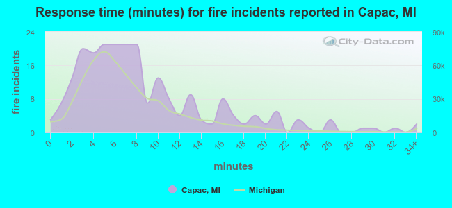 Response time (minutes) for fire incidents reported in Capac, MI
