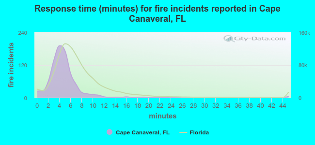 Response time (minutes) for fire incidents reported in Cape Canaveral, FL