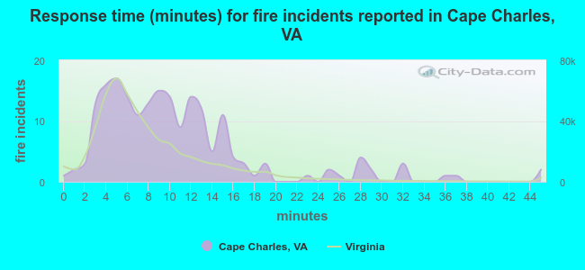 Response time (minutes) for fire incidents reported in Cape Charles, VA