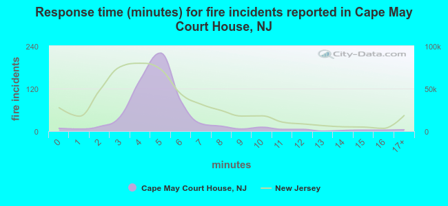 Response time (minutes) for fire incidents reported in Cape May Court House, NJ