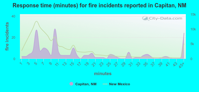 Response time (minutes) for fire incidents reported in Capitan, NM