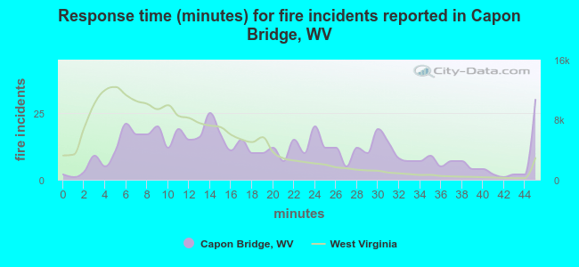 Response time (minutes) for fire incidents reported in Capon Bridge, WV