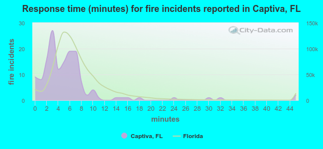 Response time (minutes) for fire incidents reported in Captiva, FL