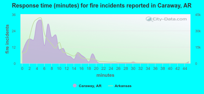 Response time (minutes) for fire incidents reported in Caraway, AR
