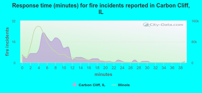 Response time (minutes) for fire incidents reported in Carbon Cliff, IL