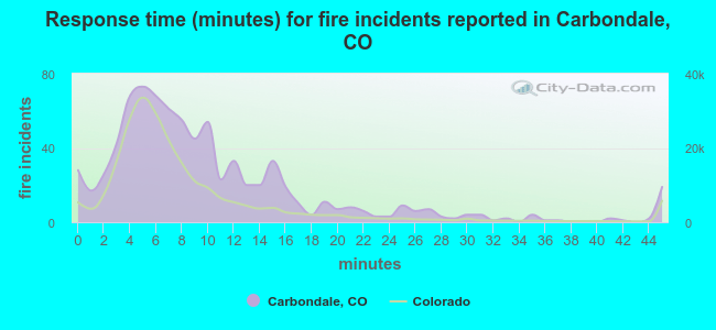 Response time (minutes) for fire incidents reported in Carbondale, CO