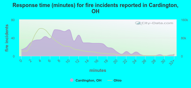 Response time (minutes) for fire incidents reported in Cardington, OH