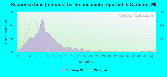 Response time (minutes) for fire incidents reported in Carleton, MI