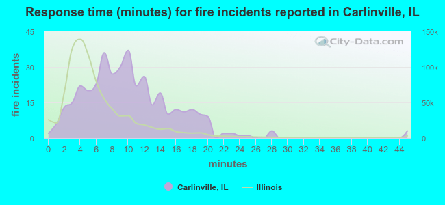 Response time (minutes) for fire incidents reported in Carlinville, IL