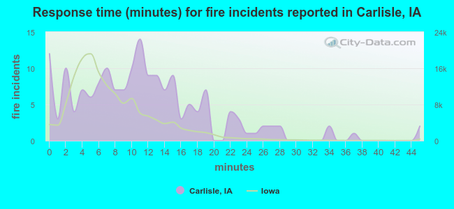Response time (minutes) for fire incidents reported in Carlisle, IA