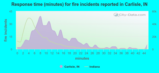 Response time (minutes) for fire incidents reported in Carlisle, IN