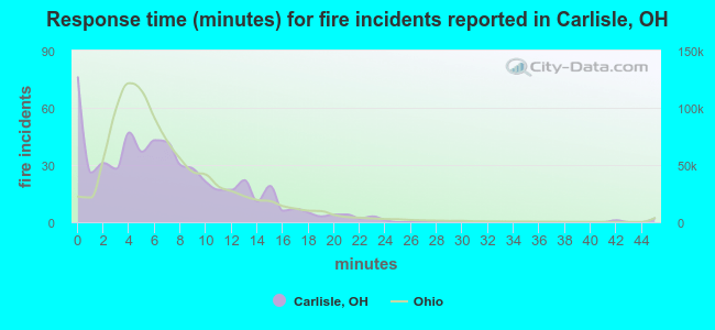 Response time (minutes) for fire incidents reported in Carlisle, OH