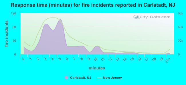 Response time (minutes) for fire incidents reported in Carlstadt, NJ