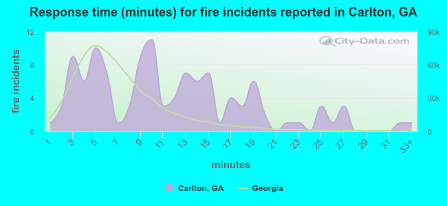 Response time (minutes) for fire incidents reported in Carlton, GA