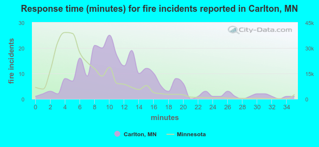 Response time (minutes) for fire incidents reported in Carlton, MN