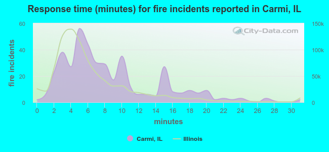 Response time (minutes) for fire incidents reported in Carmi, IL