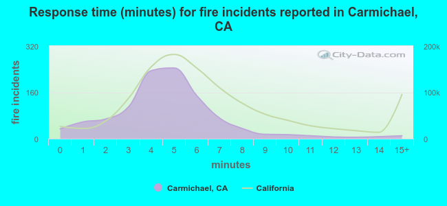 Response time (minutes) for fire incidents reported in Carmichael, CA