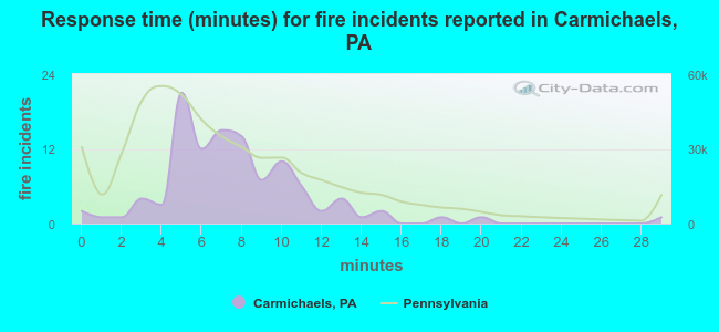 Response time (minutes) for fire incidents reported in Carmichaels, PA
