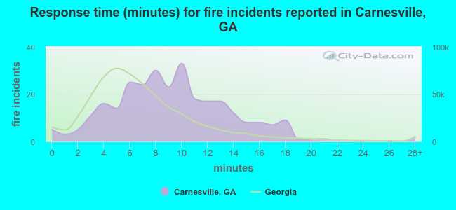 Response time (minutes) for fire incidents reported in Carnesville, GA