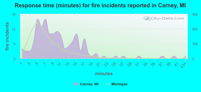 Response time (minutes) for fire incidents reported in Carney, MI