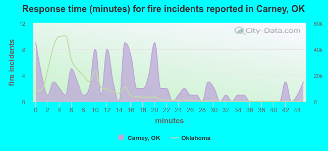 Response time (minutes) for fire incidents reported in Carney, OK